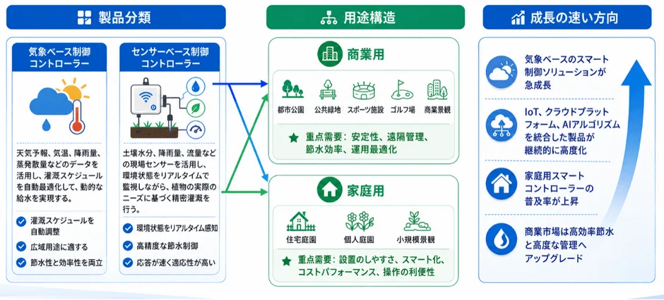 製品分類と用途