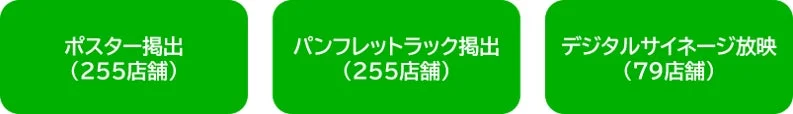 ポスター掲出、パンフレットラック掲出、デジタルサイネージ放映の3種類の広告・宣伝活動が、それぞれ実施される店舗数と共に示されています。