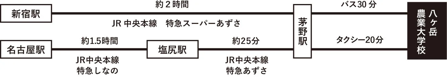 新宿駅と名古屋駅から八ヶ岳農業大学校へのアクセス方法を示す路線図