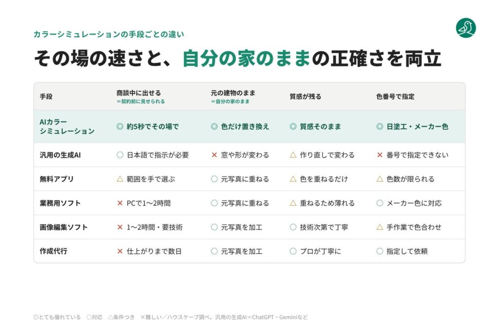 外壁塗装の後悔「イメージと違った」をなくす。「契約前の完成イメージ」が見られる塗装工事店を紹介する「とそプロ」をハウスケープ株式会社が公開