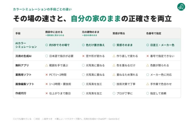 外壁塗装の後悔「イメージと違った」をなくす。「契約前の完成イメージ」が見られる塗装工事店を紹介する「とそプロ」をハウスケープ株式会社が公開