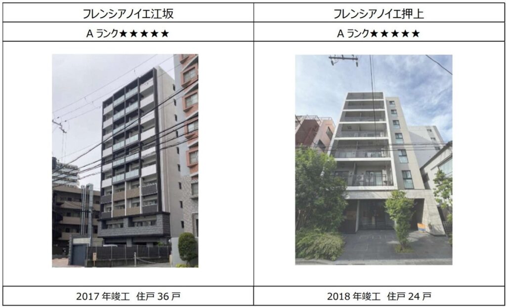 保有物件のCASBEE-不動産評価認証(Aランク)取得について