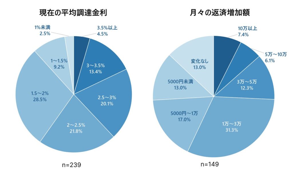 「キャッシュフローが半減」金利上昇に苦しむ大家 6割超が家賃値上げに動く 楽待調べ