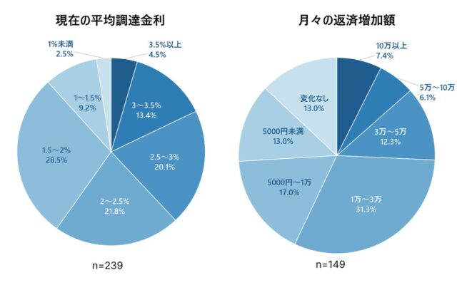 「キャッシュフローが半減」金利上昇に苦しむ大家 6割超が家賃値上げに動く 楽待調べ