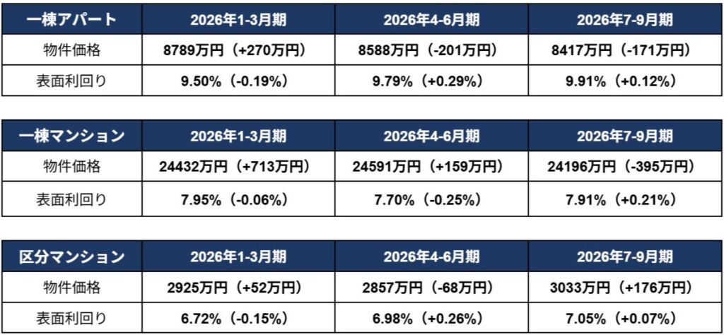 区分マンションの平均価格が初めて3000万円超え 一棟物件は下落、利回りは全種別で上昇 楽待の2026年7~9月期調査