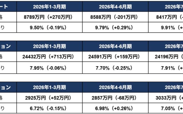 区分マンションの平均価格が初めて3000万円超え　一棟物件は下落、利回りは全種別で上昇　楽待の2026年7～9月期調査