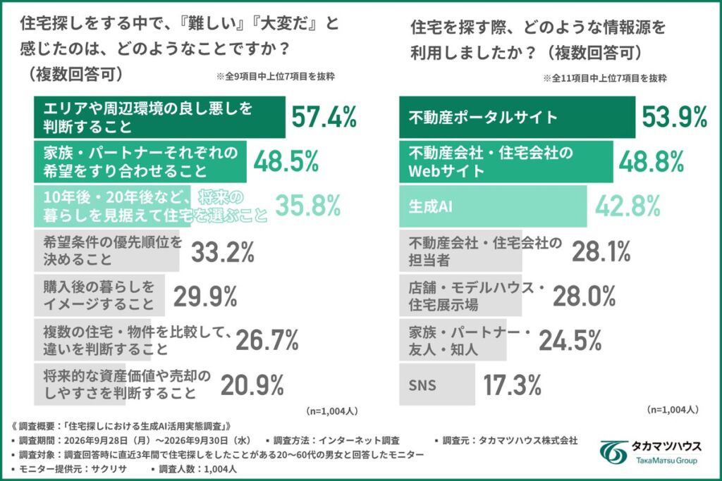 住宅探しに生成AI、利用者の約9割が「信頼」 求められる役割は「答え」より「相談相手・調整役・コンシェルジュ」