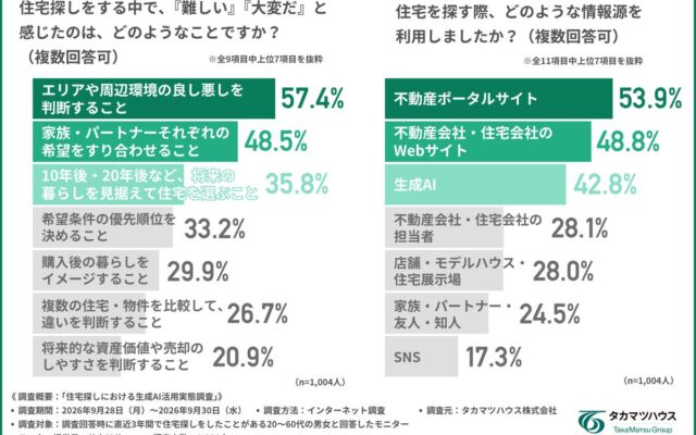 住宅探しに生成AI、利用者の約9割が「信頼」　求められる役割は「答え」より「相談相手・調整役・コンシェルジュ」