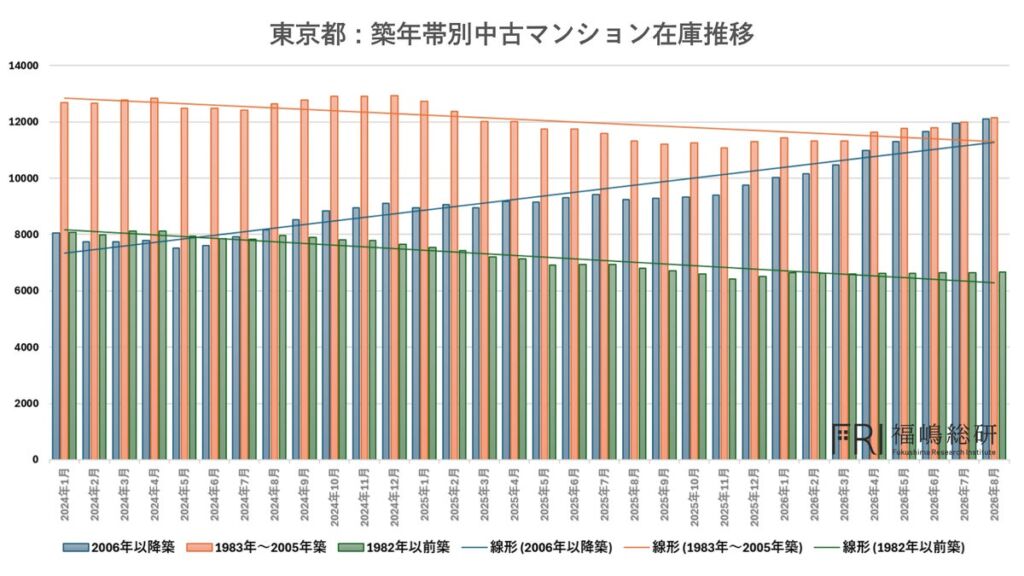 首都圏中古マンション、成約6ヵ月連続減の裏側で「都心5区の築浅」物件の在庫が急増
