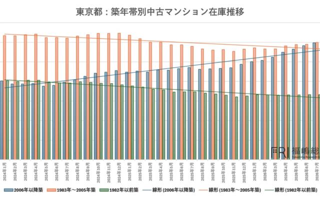 首都圏中古マンション、成約6ヵ月連続減の裏側で「都心5区の築浅」物件の在庫が急増