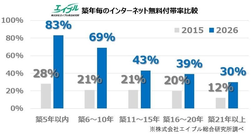 賃貸住宅の「インターネット無料」はどこまで普及? 築5年以内では8割超え 賃貸物件成約データでみるインターネット無料の普及状況