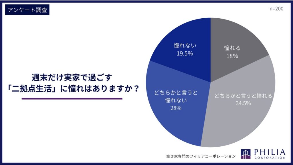 週末だけ実家で過ごす「二拠点生活」に憧れはありますか?【アンケート結果発表】