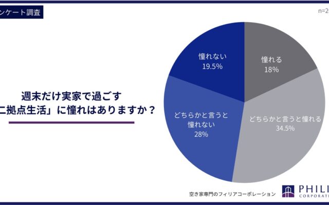 週末だけ実家で過ごす「二拠点生活」に憧れはありますか？【アンケート結果発表】