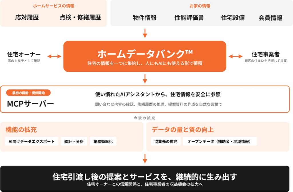 住宅OS「iecon」、家の情報をAIが使える形に「ホームデータバンク(TM)️」へ進化