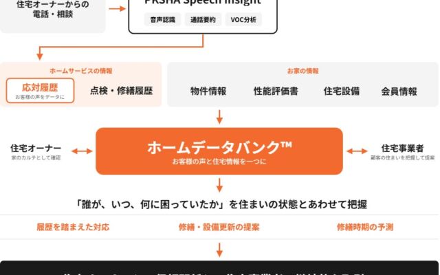 電話の「声」も住まいの履歴に　CoLifeとPKSHA、住宅OS「iecon」のホームデータバンク™で通話データの活用を開始
