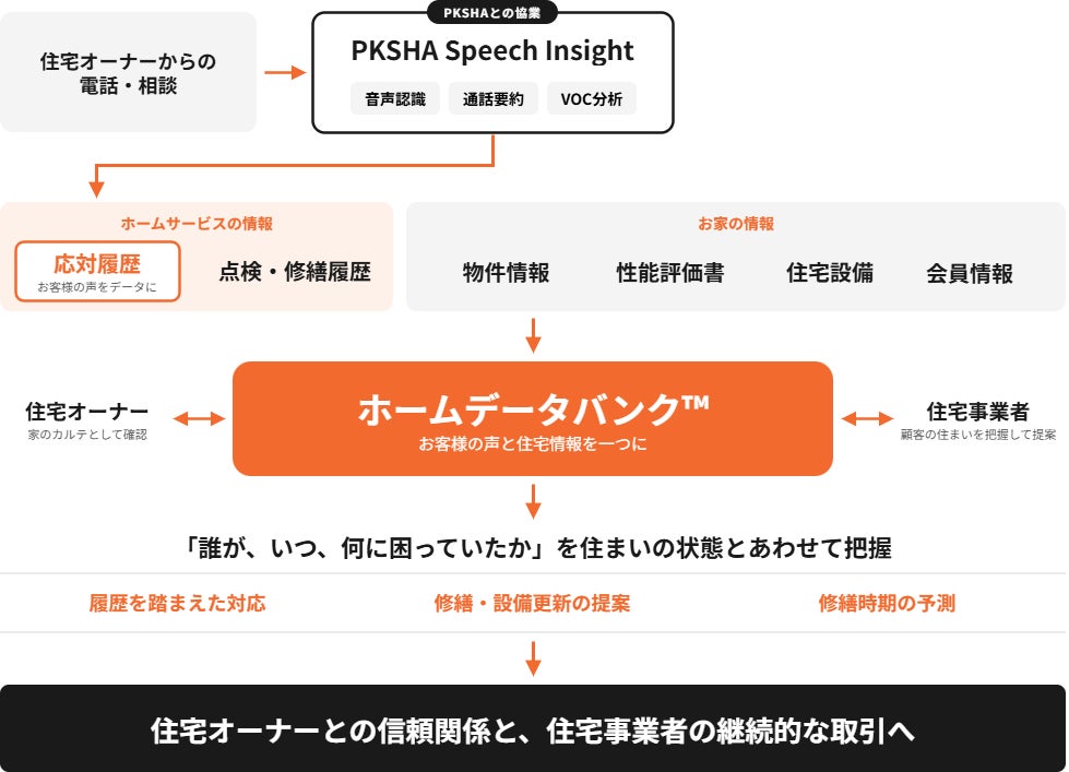電話の「声」も住まいの履歴に CoLifeとPKSHA、住宅OS「iecon」のホームデータバンク™で通話データの活用を開始