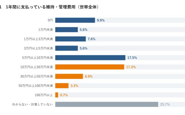 使っていない不動産、維持費は年間平均15.1万円！管理に要する日数は年間平均10日間！