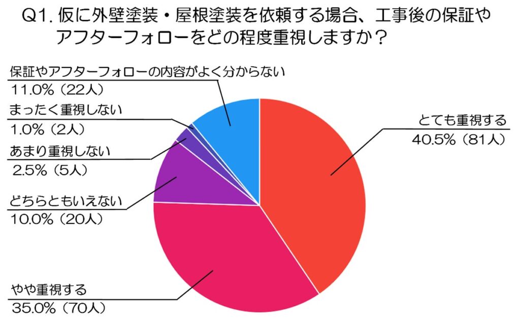 外壁・屋根塗装は工事後の対応も重要?約4人に3人が保証・アフターフォローを重視する結果に(外壁・屋根塗装のミヤケン調べ)