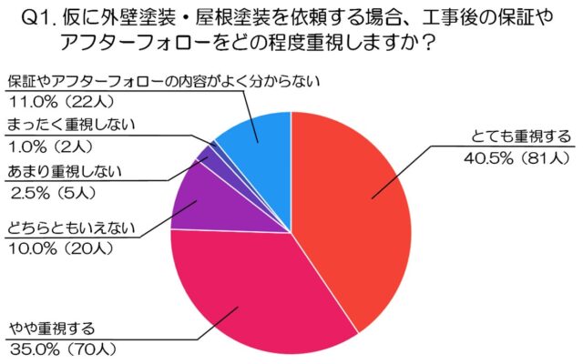 外壁・屋根塗装は工事後の対応も重要？約4人に3人が保証・アフターフォローを重視する結果に(外壁・屋根塗装のミヤケン調べ）