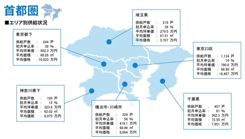 月例新築マンション動向2026年10月号(2026年7月度分譲実績)