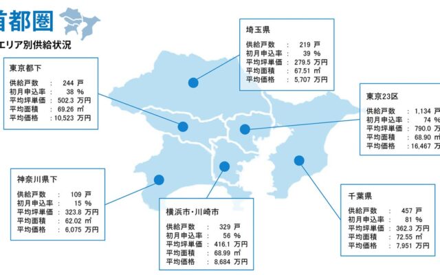 月例新築マンション動向2026年10月号（2026年7月度分譲実績)