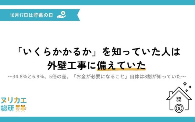 【10月17日は貯蓄の日】「いくらかかるか」を知っていた人は、外壁塗装に備えていた――34.8%と6.9%、5倍の差【ヌリカエ総研】