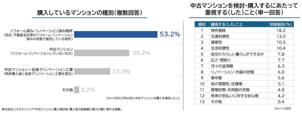 【中古マンション購入検討者・購入者の実態調査】購入者の半数以上が「リノベ・リフォーム済み」選択、「物件価格」のほか、「交通利便性」、「資産性」が決め手に(ニュースリリース)