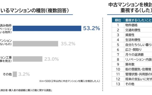 【中古マンション購入検討者・購入者の実態調査】購入者の半数以上が「リノベ・リフォーム済み」選択、「物件価格」のほか、「交通利便性」、「資産性」が決め手に(ニュースリリース)