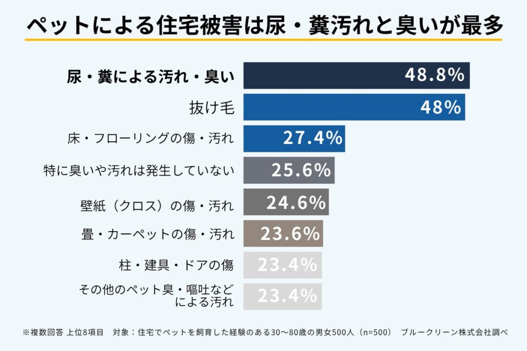 【500人調査】ペット飼育者の48%が掃除・消臭をしても住宅を元に戻せず 専門業者への依頼経験は7.8%