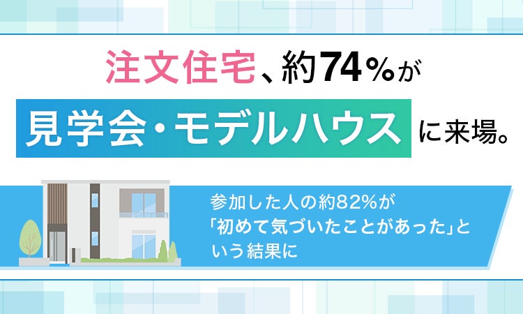 注文住宅、約74%が見学会・モデルハウスに来場。参加した人の約82%が「初めて気づいたことがあった」という結果に