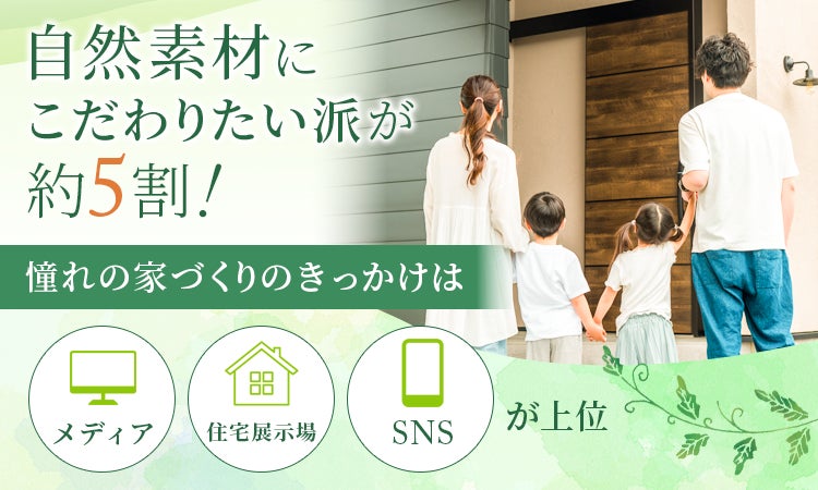 自然素材にこだわりたい派が約5割!憧れの家づくりのきっかけは「メディア・住宅展示場・SNS」が上位