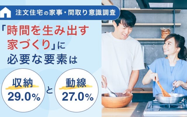 【注文住宅の家事・間取り意識調査】「時間を生み出す家づくり」に必要な要素は「収納（29.0%）」と「動線（27.0%）」