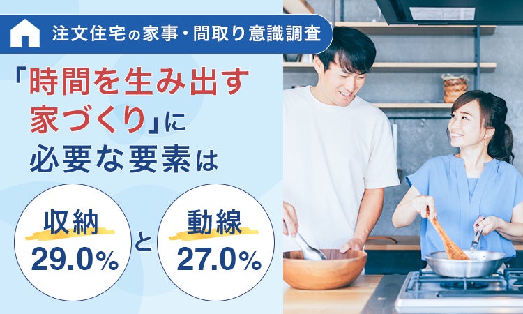 【注文住宅の家事・間取り意識調査】「時間を生み出す家づくり」に必要な要素は「収納(29.0%)」と「動線(27.0%)」