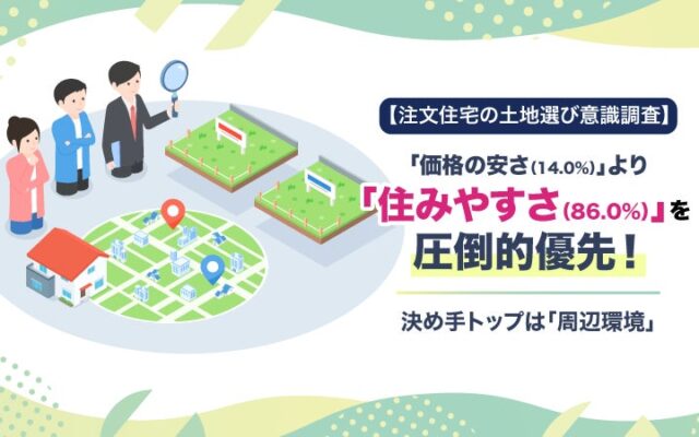 【注文住宅の土地選び意識調査】「価格の安さ（14.0%）」より「住みやすさ（86.0%）」を圧倒的優先！ 決め手トップは「周辺環境」