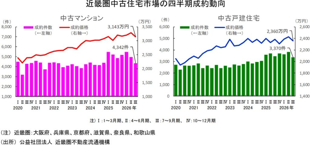 近畿圏不動産流通市場の動向について（2026年7～9月期）