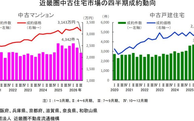 近畿圏不動産流通市場の動向について（2026年7～9月期）
