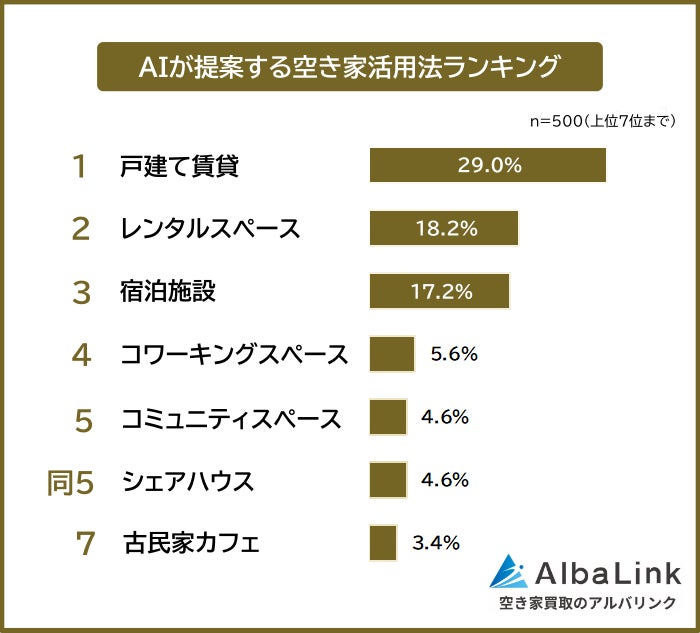【AIが提案する空き家活用法ランキング|ChatGPT・Geminiに聞いてみた】500人アンケート調査