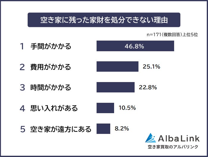 【空き家に残った家財を処分できない理由ランキング】経験者171人アンケート調査