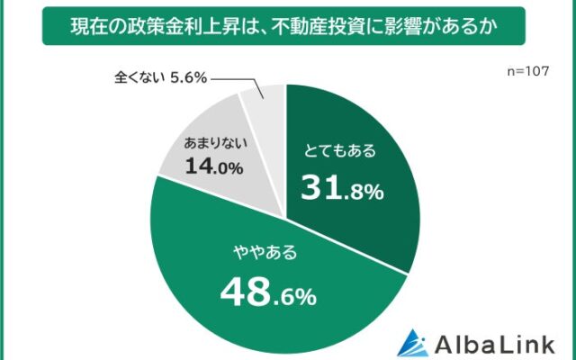 【不動産投資家が心配している「政策金利の上昇」への本音アンケート】影響度と対策を107人に調査