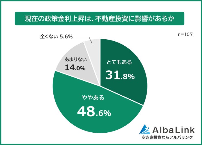 【不動産投資家が心配している「政策金利の上昇」への本音アンケート】影響度と対策を107人に調査