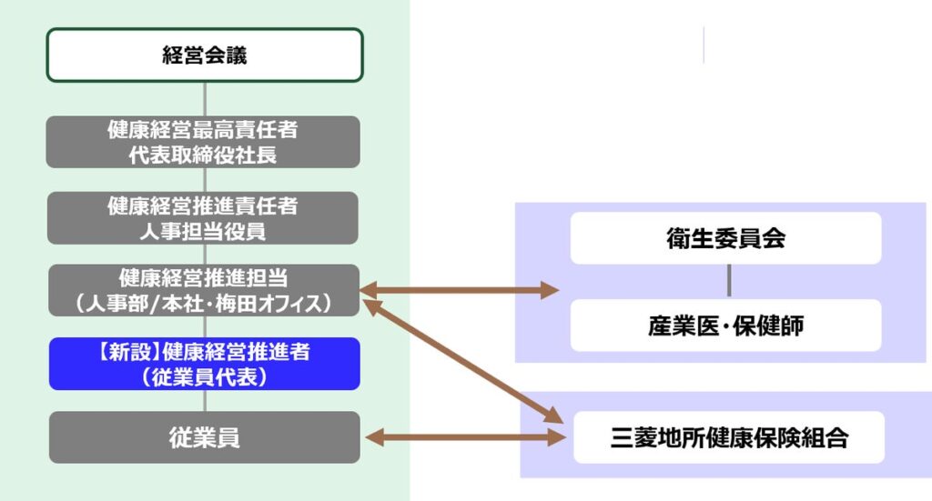 三菱地所ハウスネット株式会社 2026年度からの健康経営推進体制と施策について
