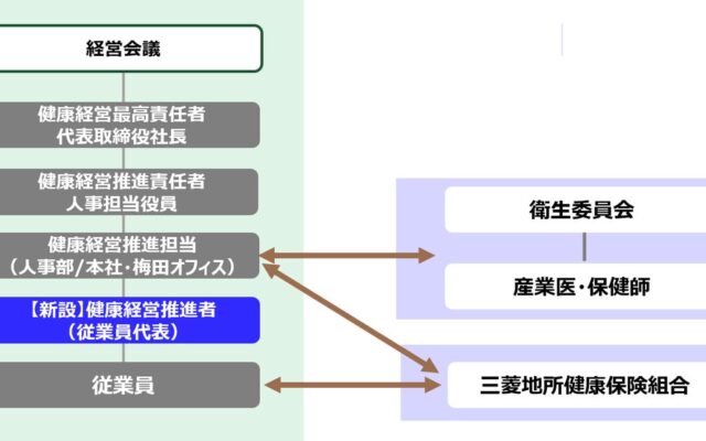 三菱地所ハウスネット株式会社 2026年度からの健康経営推進体制と施策について