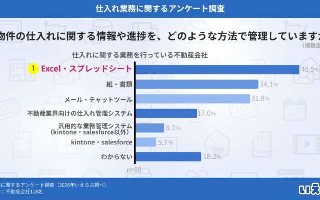 不動産会社の約半数が仕入れ業務の「物件探し」に負担、管理方法はExcelや紙・書類が中心｜いえらぶ調べ