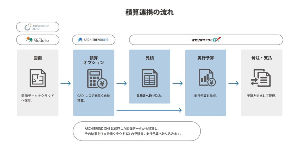 図面からの積算結果を見積書へ直接取り込み ダイテック「注文分譲クラウドDX」と「ARCHITREND ONE 積算オプション」が2026年11月18日に連携開始