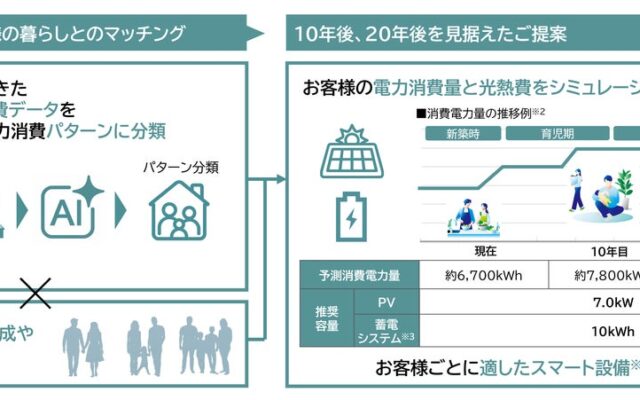 家族ごとの暮らしに適した太陽光発電・蓄電システムを提案新サービス『スマートコンサルティング』を新築戸建で提供開始